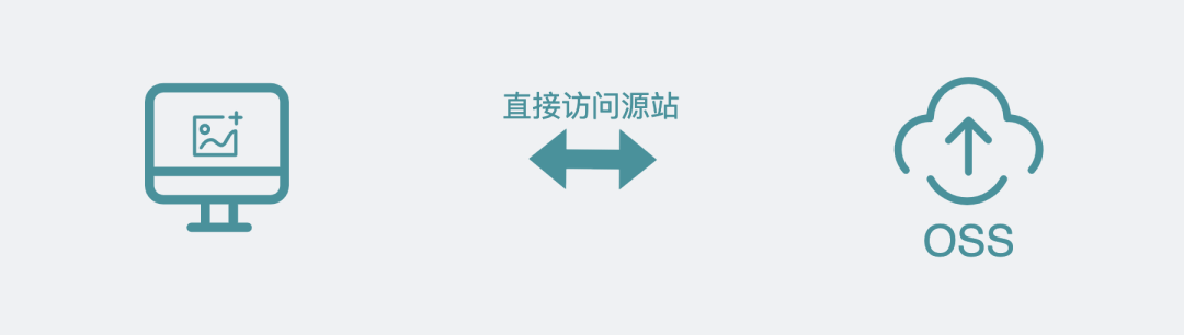 更新直接访问源站